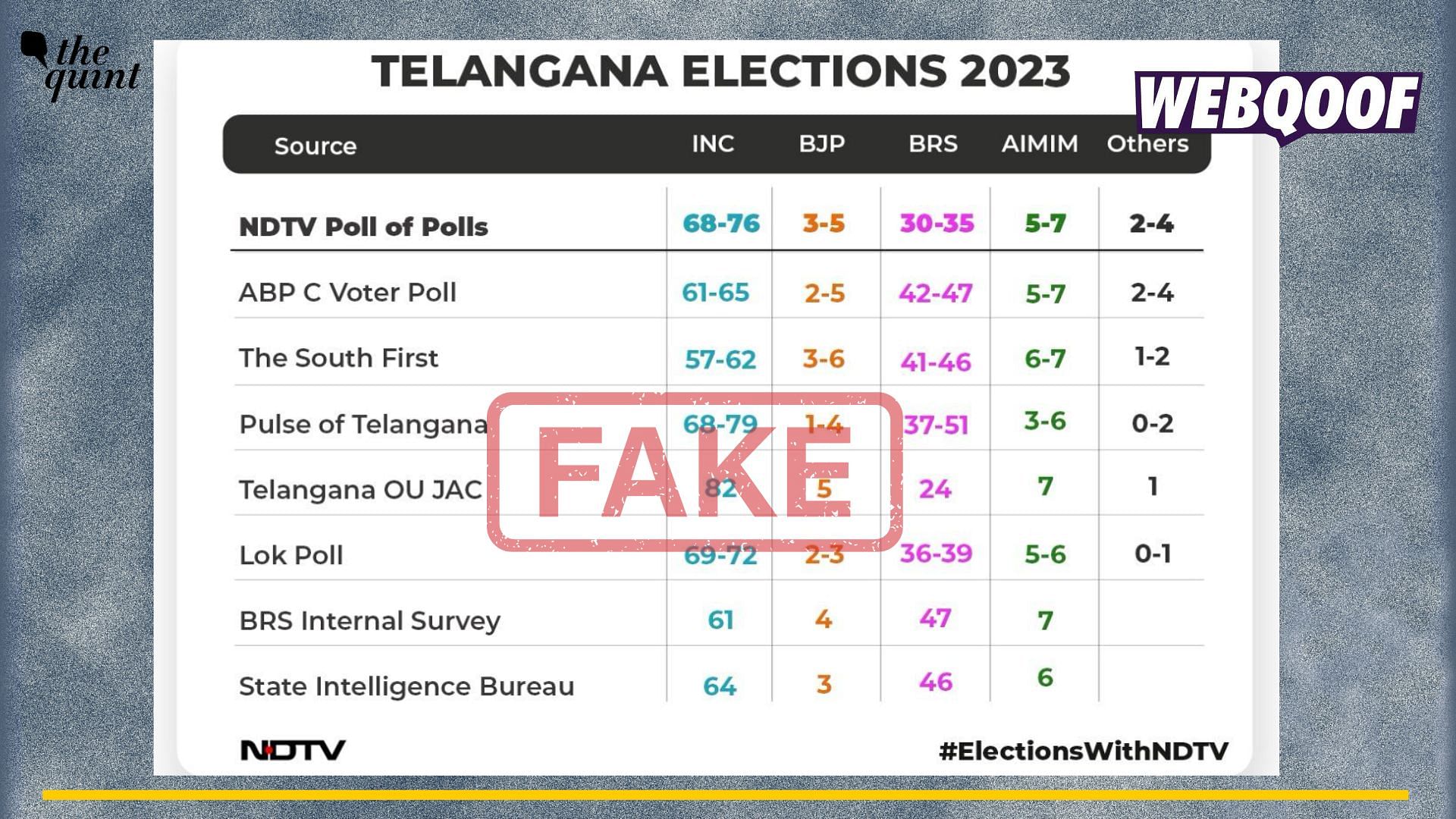 <div class="paragraphs"><p>Fact-Check | This graphic is fake and was not shared by media organisation <em>NDTV</em>.</p></div>