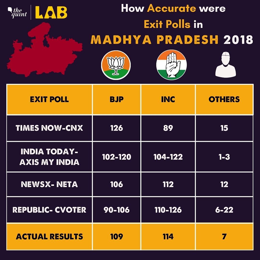 MP: Check what the prominent exit polls had predicted in 2018, and whether they matched the final results.