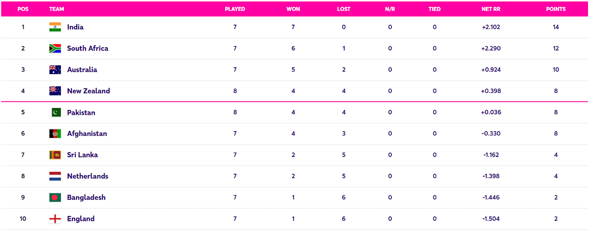 #CWC23 | #Pakistan chances of a semi-final qualification received a major boost. Here's how they can get into top 4.