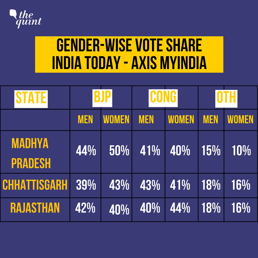 Exit polls show that men and women are voting differently in the state elections. How significant are the numbers?