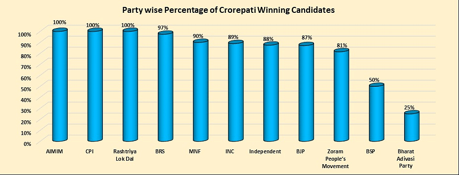 595 out of 678 winning candidates in the recent Assembly elections are crorepatis, the report states.