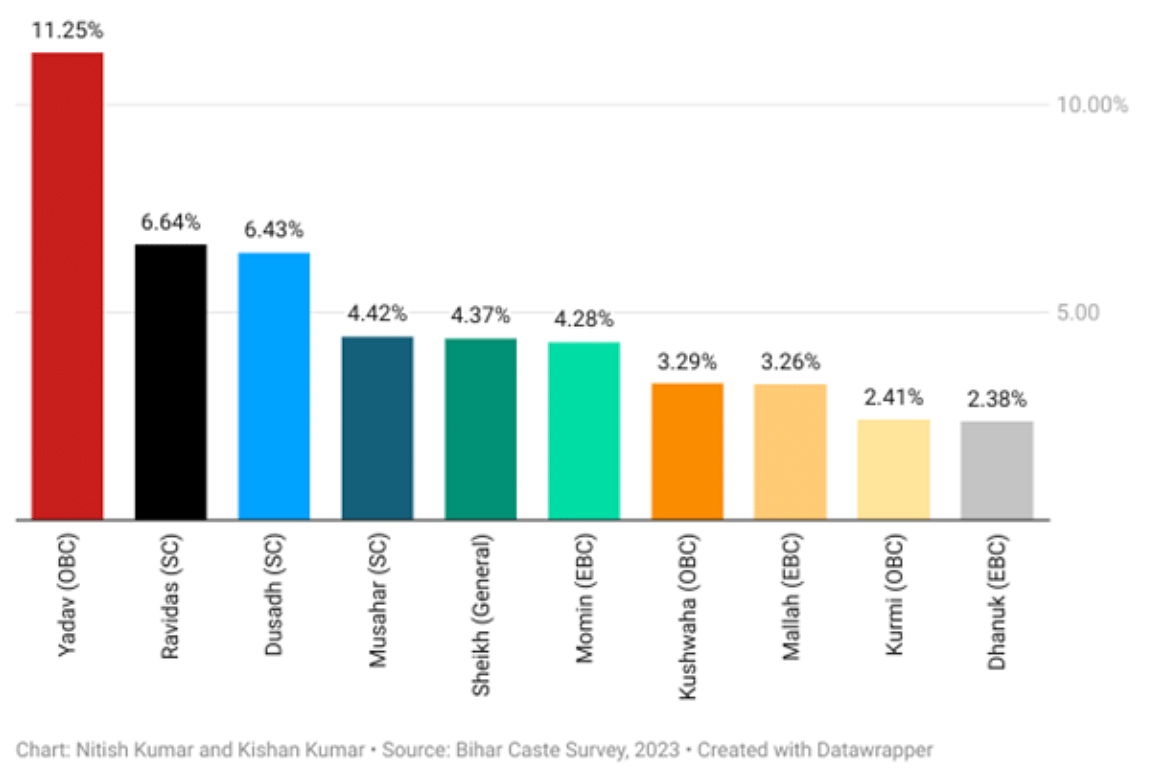 The general category has the highest share of jobs in the unorganised sector, while the EBCs stand second.