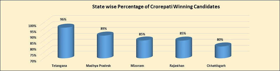 595 out of 678 winning candidates in the recent Assembly elections are crorepatis, the report states.