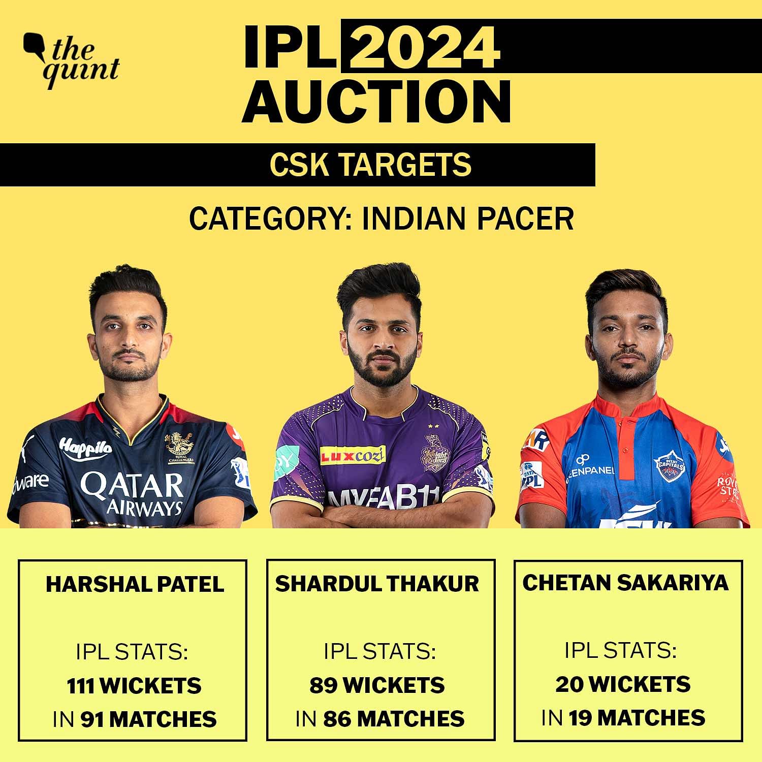IPL auction: Updated squads of all teams, players bought & purse remaining