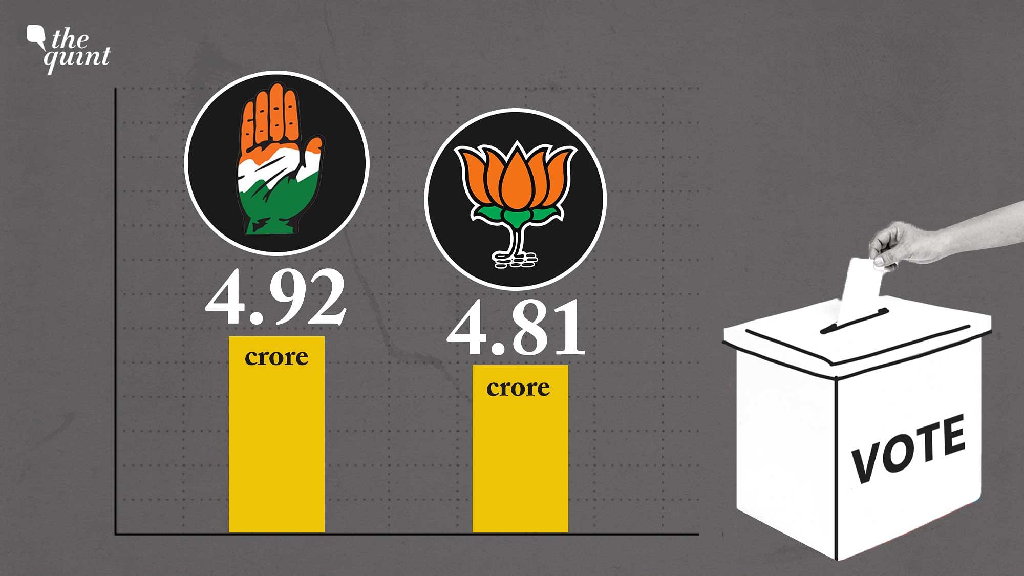 <div class="paragraphs"><p>(Congress polled 11 lakh more votes than the BJP in the recent elections)</p></div>