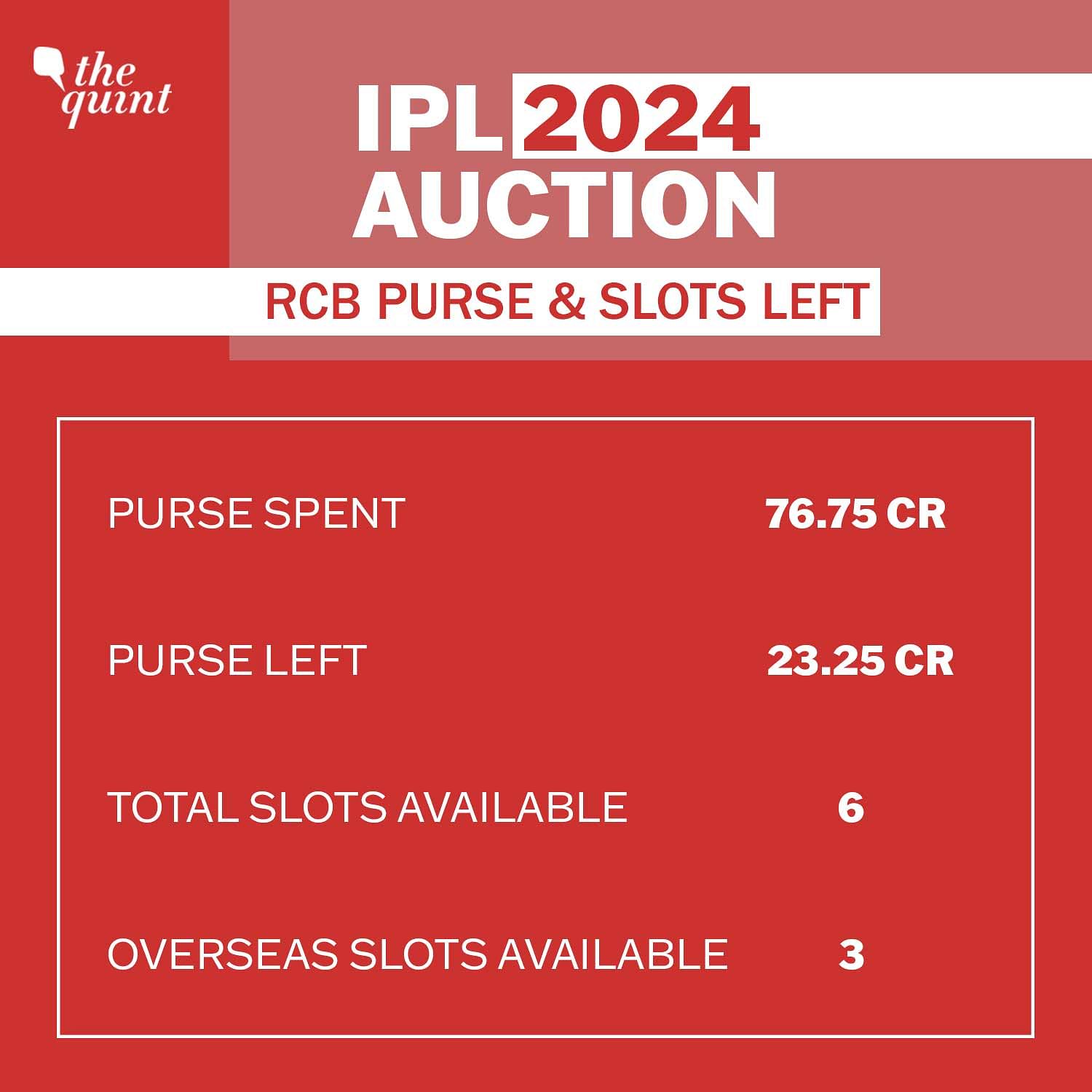 IPL 2020: Amount spent by each of the eight franchises in the auction