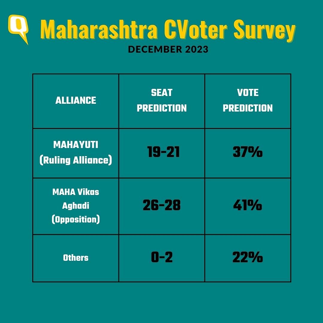 The poll shows the MVA getting between 26-28 out of the 48 Lok Sabha seats in the state.