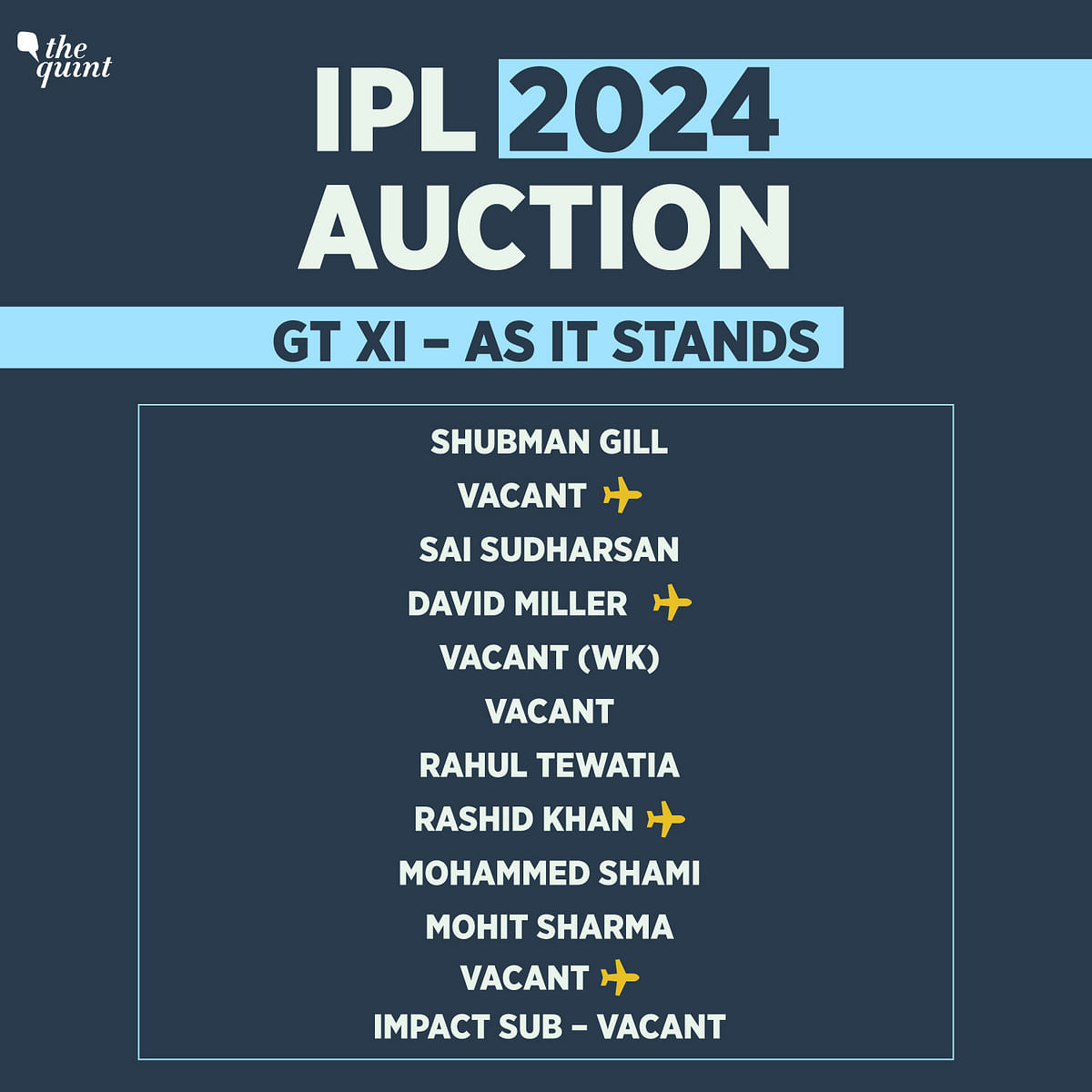 As #GujaratTitans enter post-#HardikPandya era, we take a look at five players they can target at #IPL2024 auction.