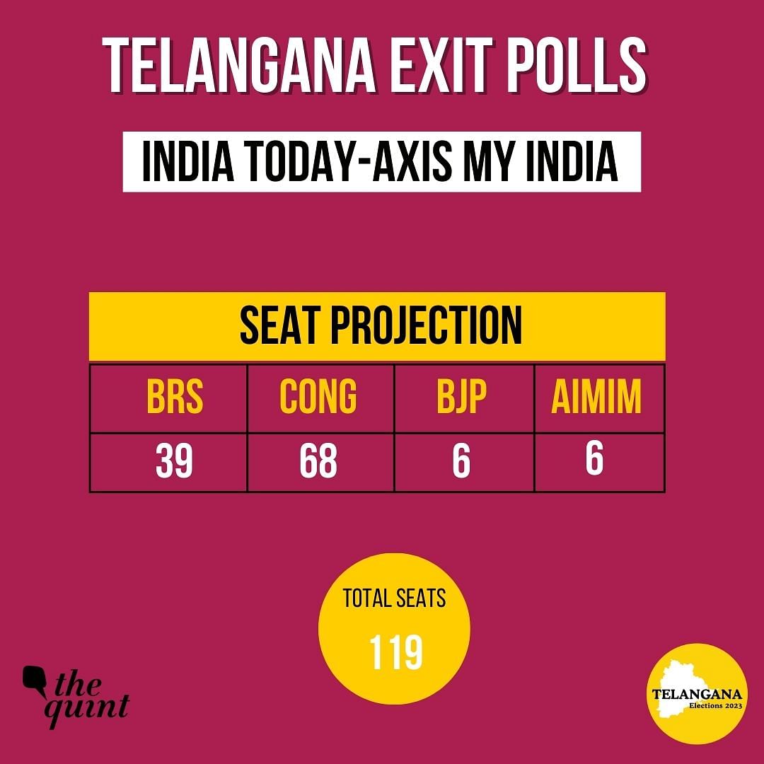 The exit polls projects 68 seats for the Congress and 39 seats for KCR's BRS.