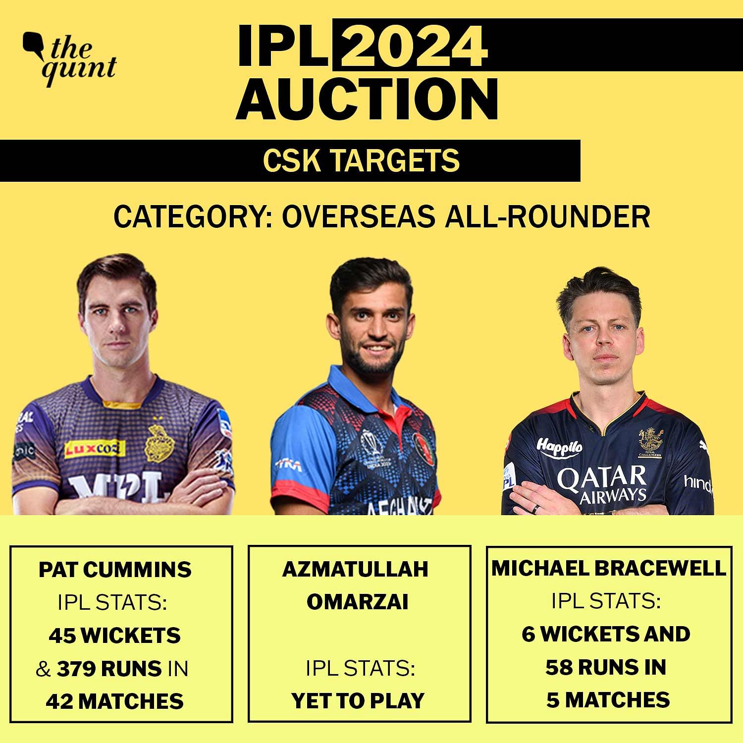 IPL 2024 Auction: 5 Players Chennai Super Kings Would Look to Buy - News18