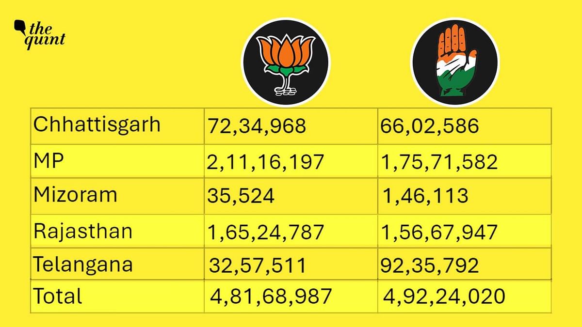 Despite losing 3 states, Congress actually managed to poll more votes than BJP overall, mainly due to Telangana. 