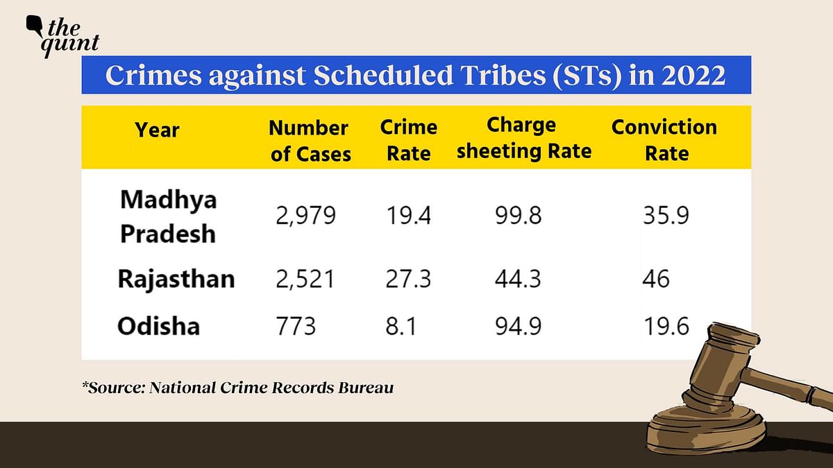 Over the last five years, even as cases of SC, ST atrocities went up, the conviction rate remained abysmally low.