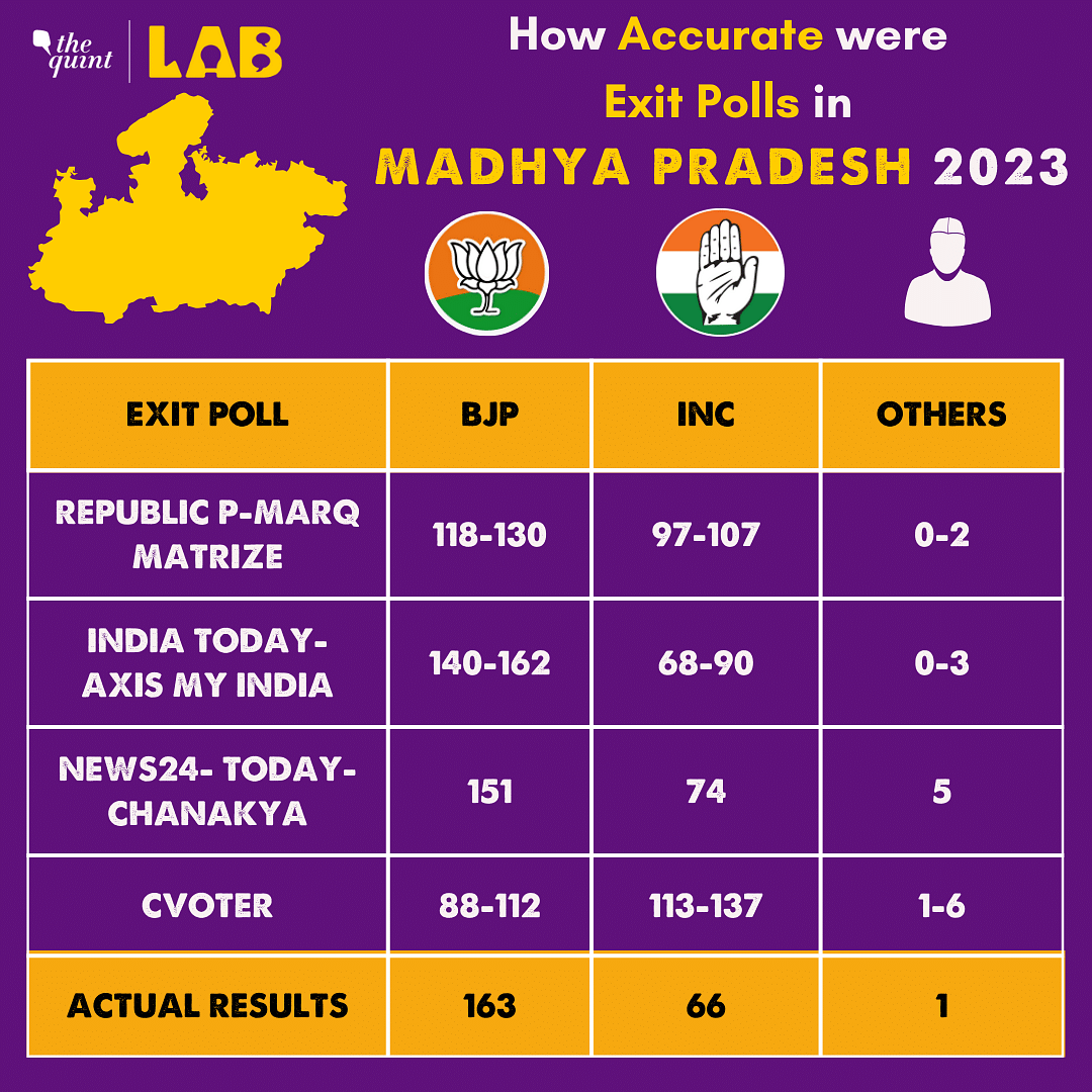 Elections 2023: Which exit polls got their predictions right for MP, Rajasthan, Telangana, Chhattisgarh, & Mizoram?