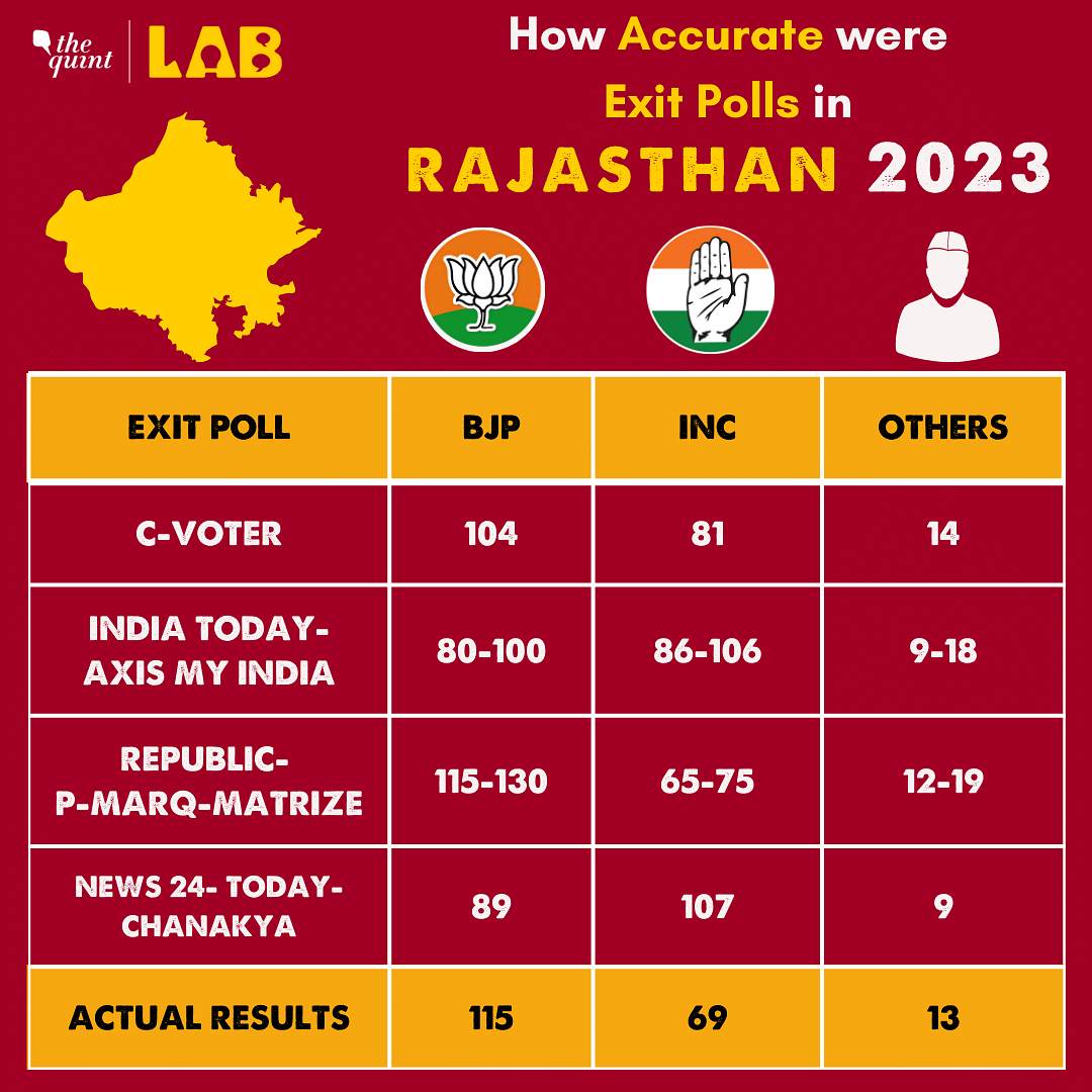 Elections 2023: Which exit polls got their predictions right for MP, Rajasthan, Telangana, Chhattisgarh, & Mizoram?