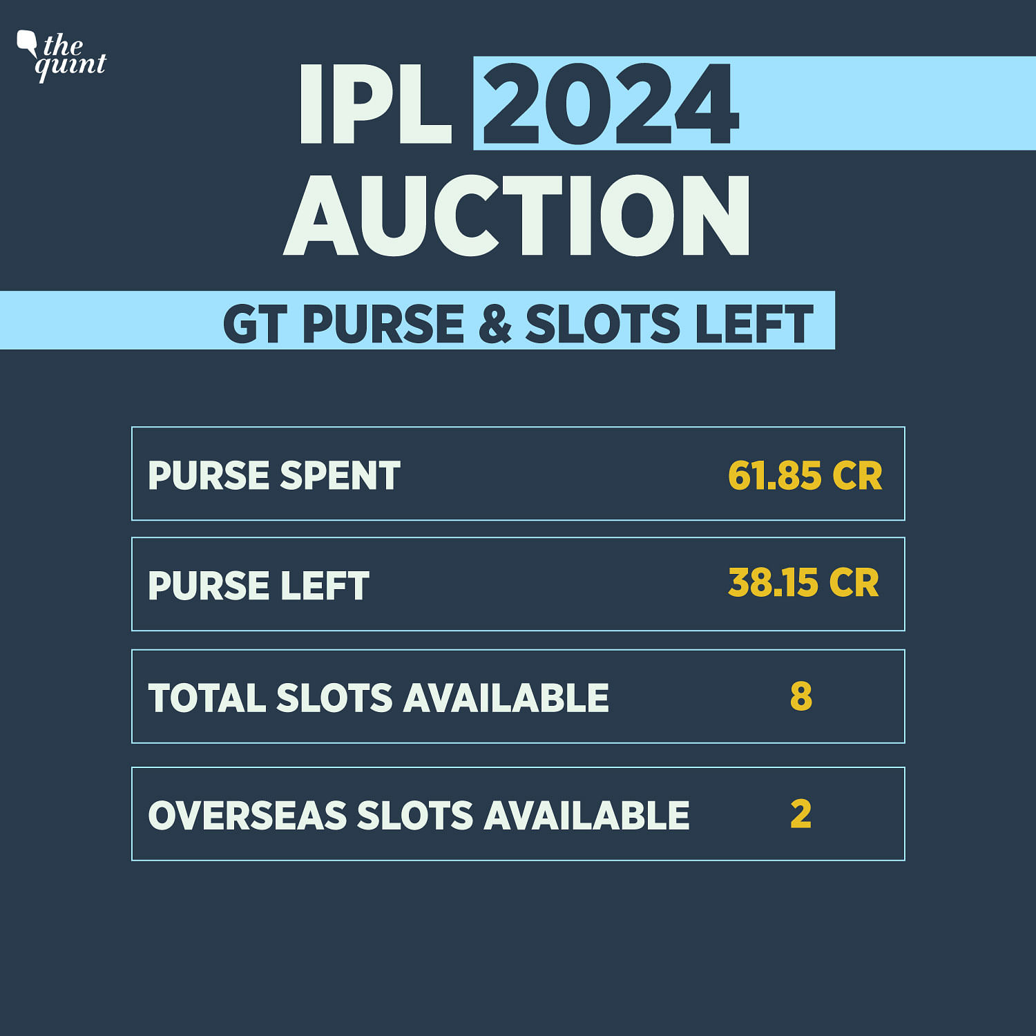 Purse Available, Slots Left: All You Need To Know About Chennai Super Kings  Ahead Of IPL 2024 Auction | Cricket News, Times Now