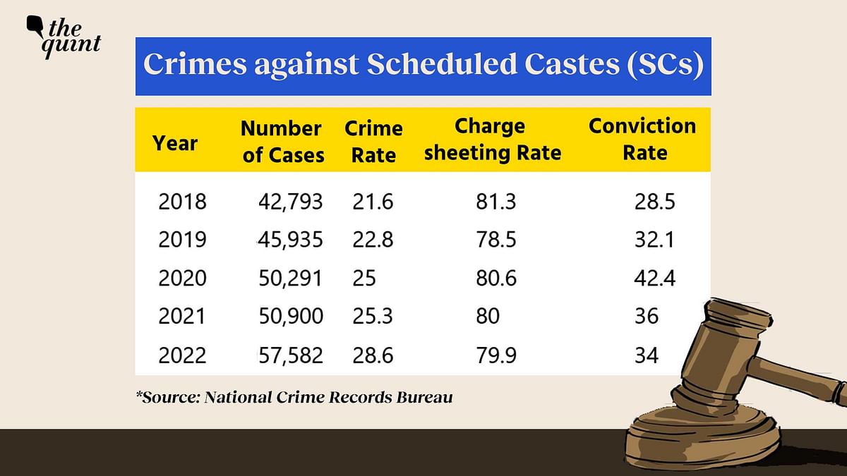 Over the last five years, even as cases of SC, ST atrocities went up, the conviction rate remained abysmally low.