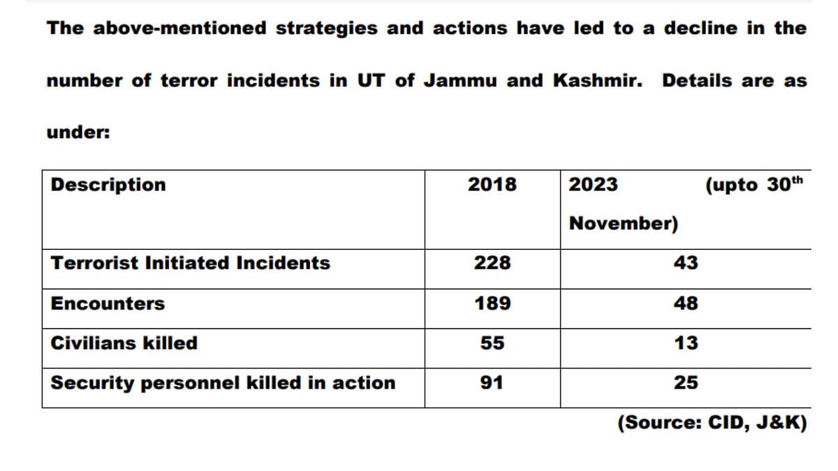 As per data available in the public domain, hundreds of civilians were killed due to terrorist incidents after 2014.