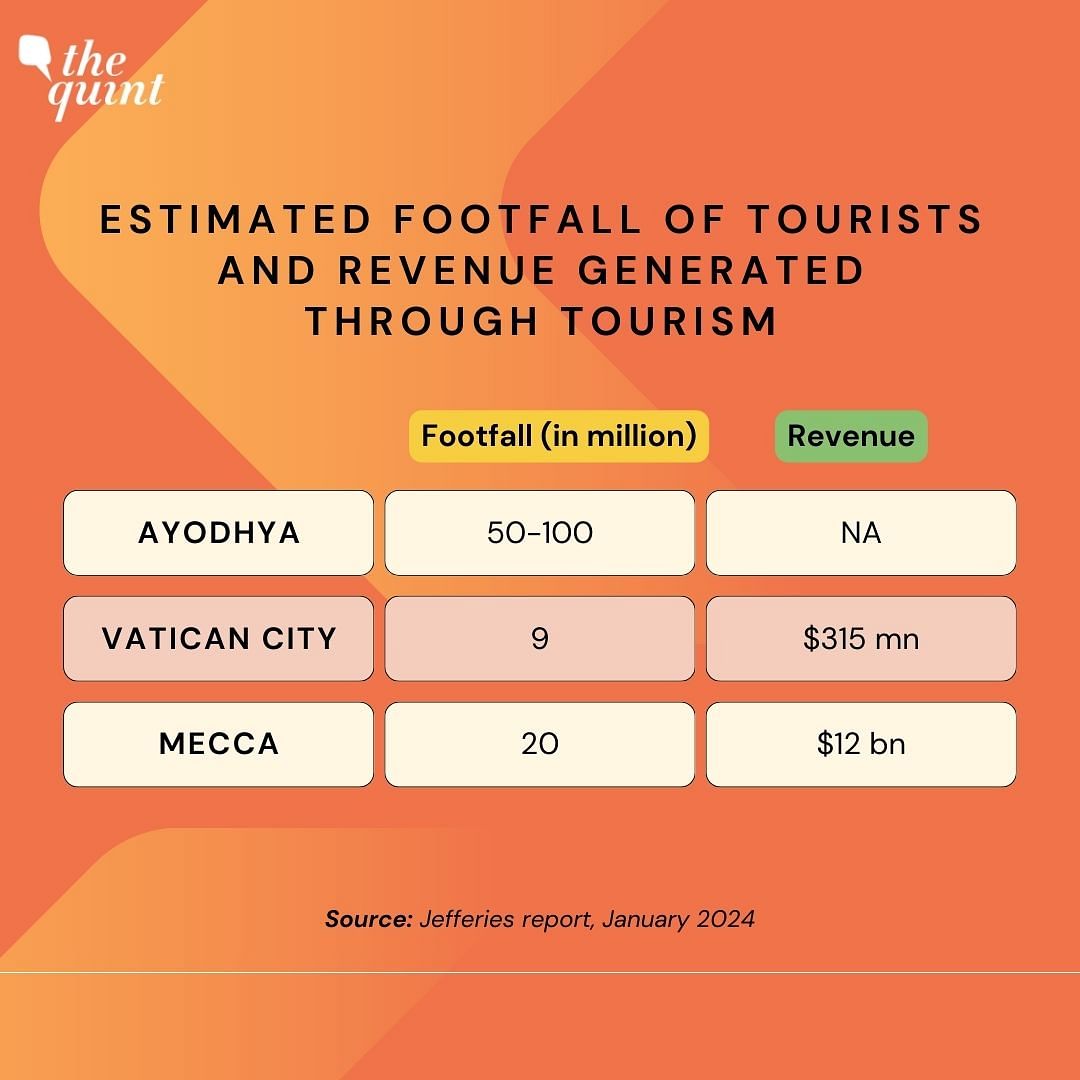 Ayodhya is set to see a footfall of 50 million tourists – more than the combined footfall at Vatican City and Mecca.