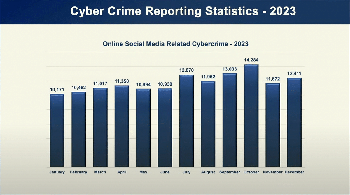 In 2023, the total rate of cybercrimes in India stood at 129 cases per 1 lakh Indian citizens.