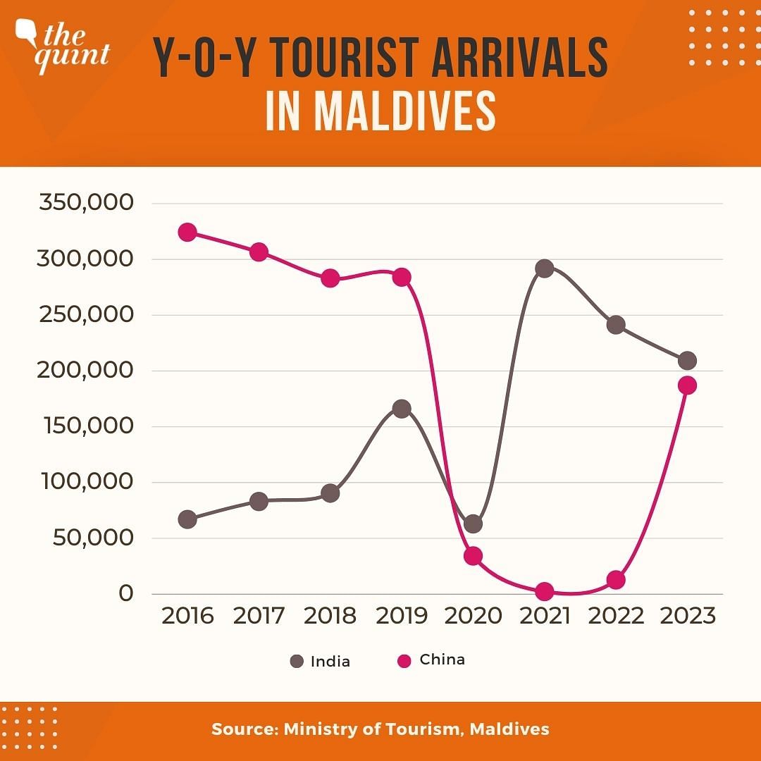 As per a report in CNBC, India drove $380 million worth of tourism to the Maldives in 2023.