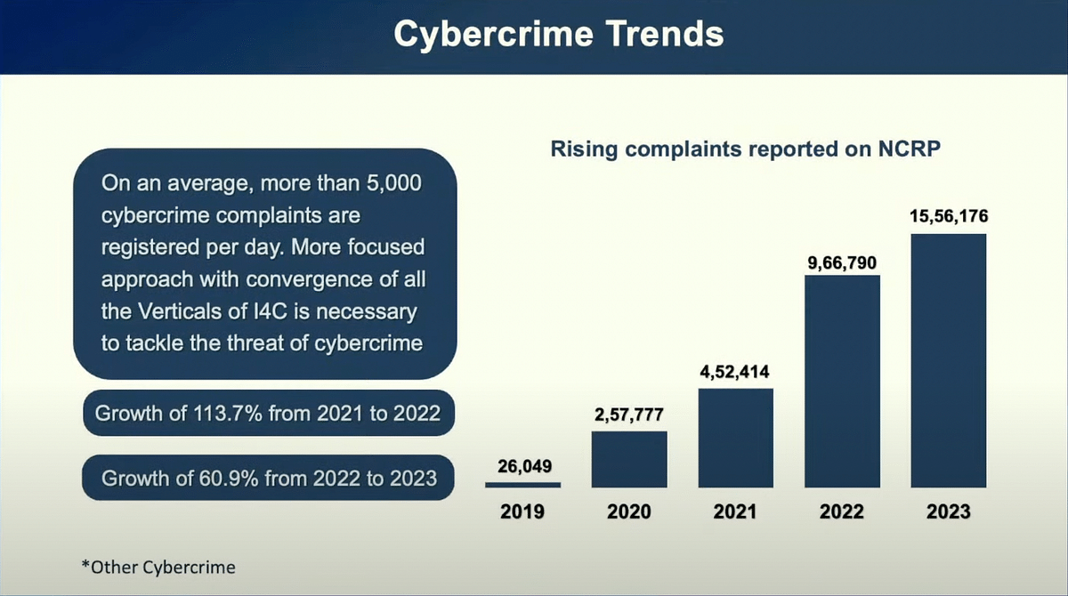 In 2023, the total rate of cybercrimes in India stood at 129 cases per 1 lakh Indian citizens.