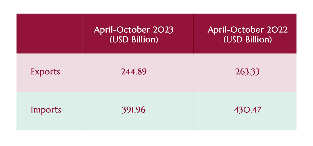 Goods exports in April-October 2023 were $244.89 bn, 7% less than the $263.33 bn during the same period in 2022.