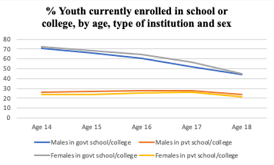 Increasing de-enrolment rates after school education reflect poorly on accessibility to higher education.