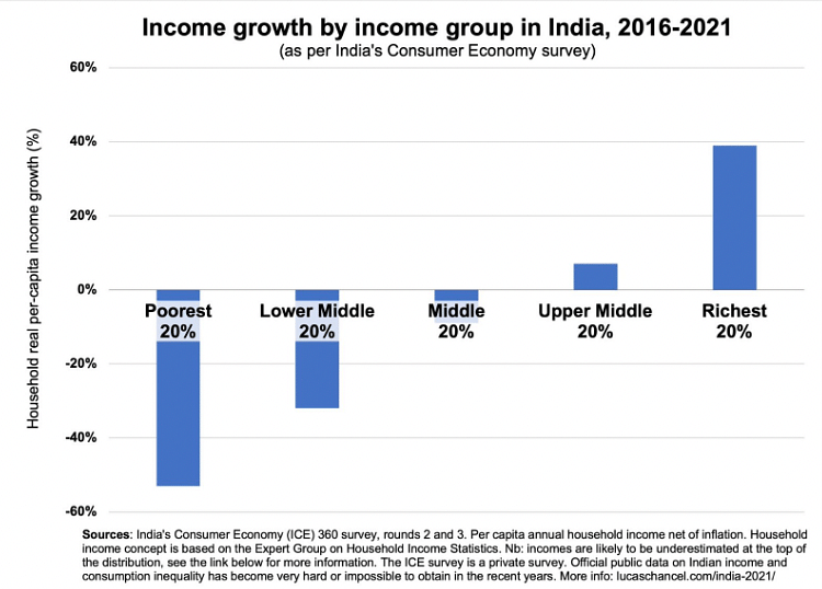 A closer look at the RBI’s Consumer Survey time-series data reveals a stark reality of glaring inequality.