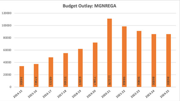 We look here at the budgetary allocations made to the different ministries in the Interim Budget documents.