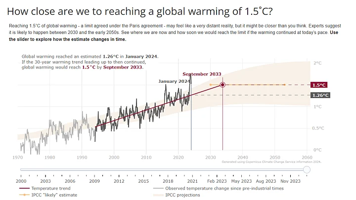 For the first time in history, the 1.5° Celsius temperature threshold has been breached for an entire year.