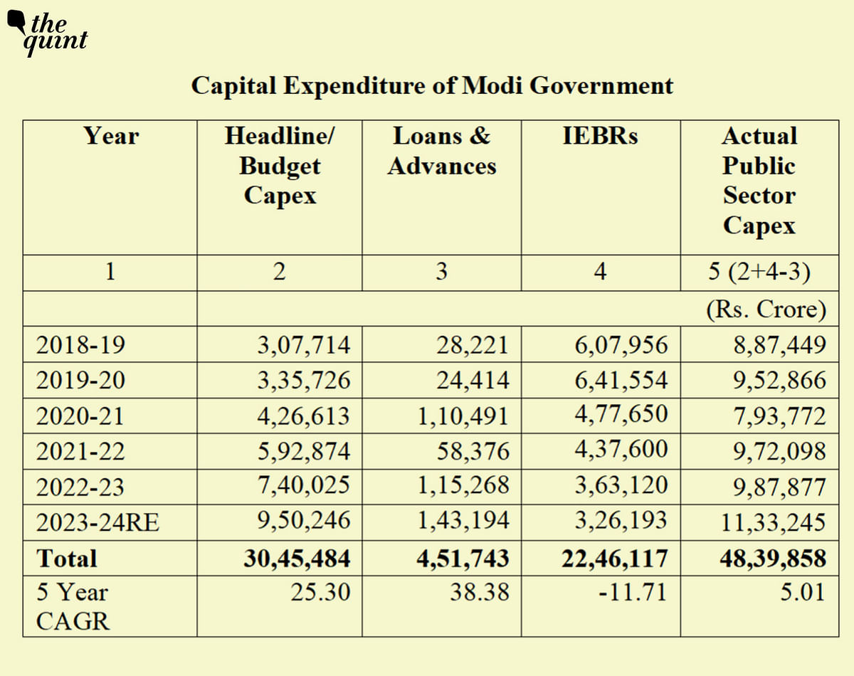 Big budgetary capex during Modi 2.0 and the high Capex growth rate of 25.3% per annum is more myth than reality.