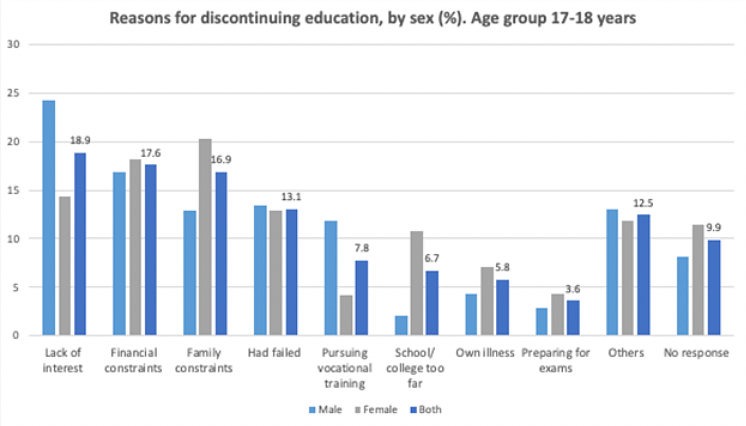 Increasing de-enrolment rates after school education reflect poorly on accessibility to higher education.