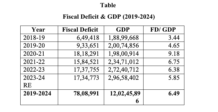 In the first term (2014-2019), the Modi government vowed to adhere to the virtues of fiscal deficit discipline. 