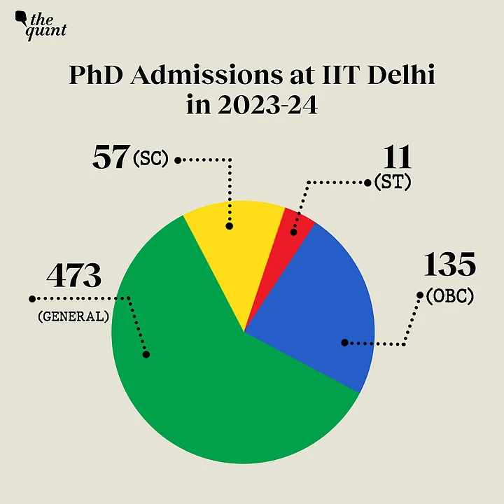 Let’s take a look at what the data from the RTI response indicates about SC/ST/OBC representation across IITs.
