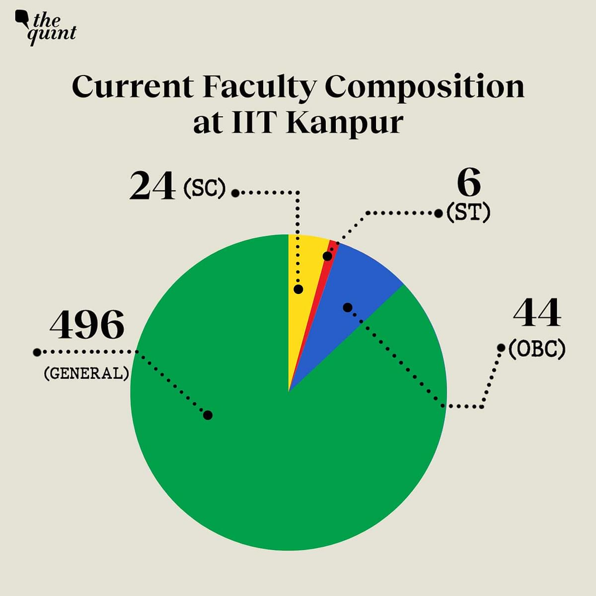 Let’s take a look at what the data from the RTI response indicates about SC/ST/OBC representation across IITs.