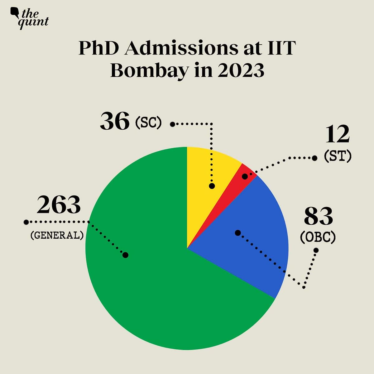 Let’s take a look at what the data from the RTI response indicates about SC/ST/OBC representation across IITs.