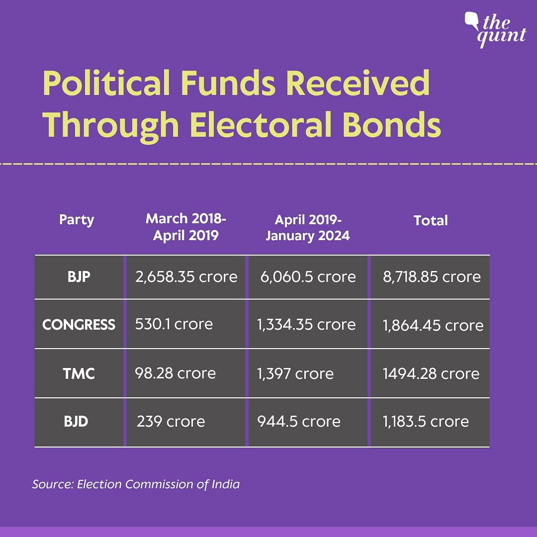 As per new data, BJP got Rs 2,658.35 crore in electoral bonds between 9 March 2018-11 April 2019.