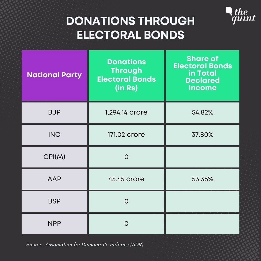 About 89.8% (~ Rs 2,120.06 cr) of BJP’s total declared income for FY-23 came from donations, as per the ADR report. 