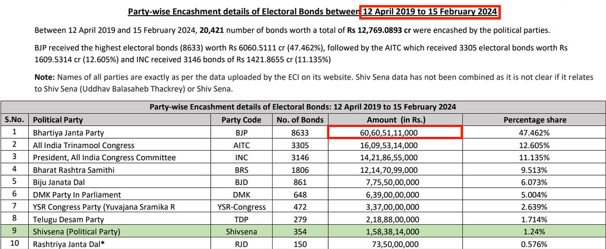 As per publicly available data, the BJP got approximately Rs 8,770 crores through electoral bonds since 2018.