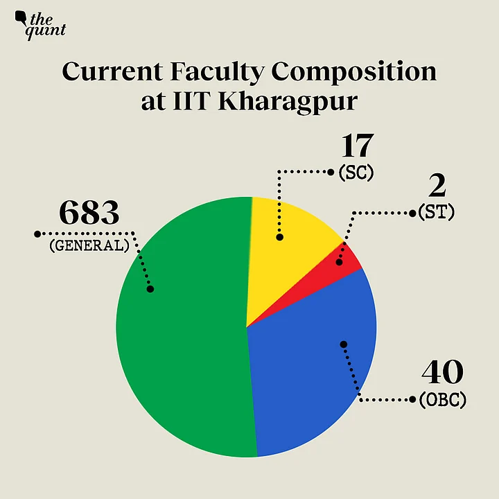 Let’s take a look at what the data from the RTI response indicates about SC/ST/OBC representation across IITs.