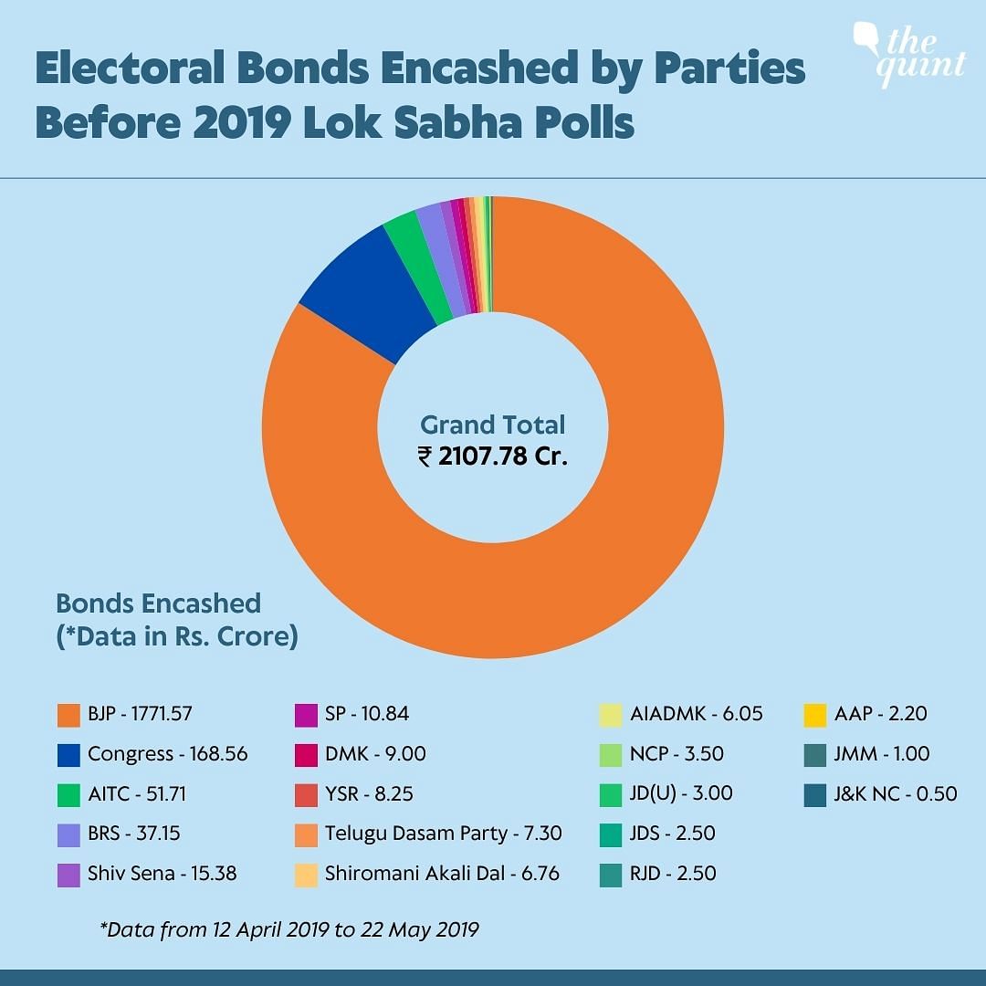 In the run-up to Lok Sabha polls 2019, BJP received Rs 1,700 Cr in electoral bonds, almost 84% of all the bonds.