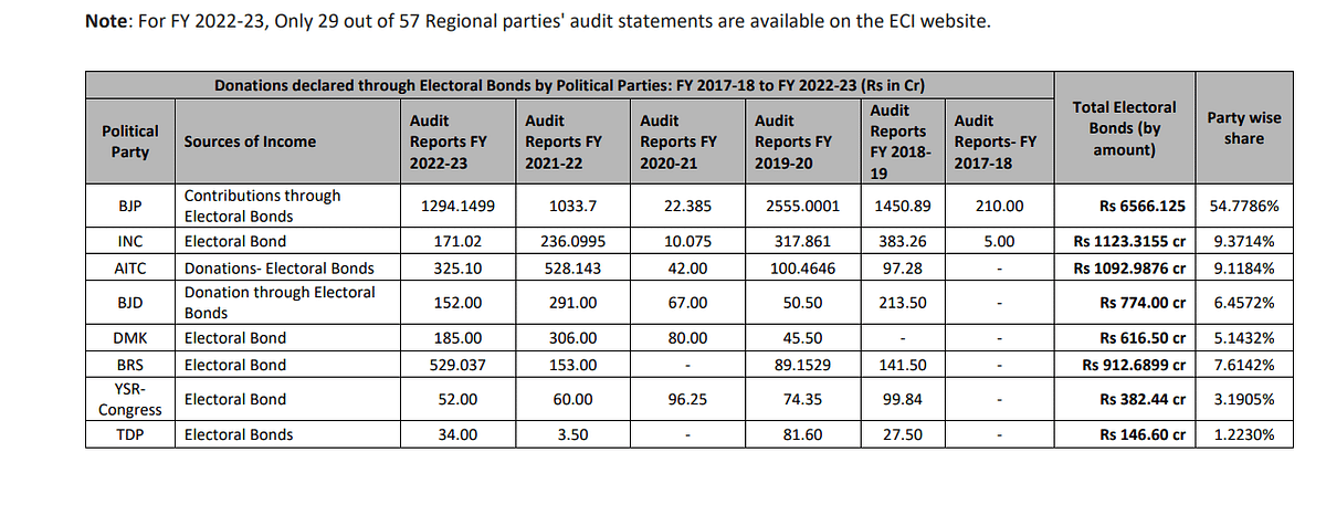 The total amount for electoral bonds quoted by Shah was Rs 20,000, whereas ECI data indicated Rs 12,000 crore.