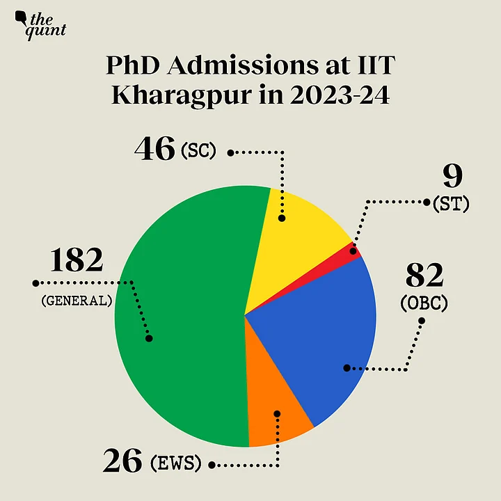 Let’s take a look at what the data from the RTI response indicates about SC/ST/OBC representation across IITs.