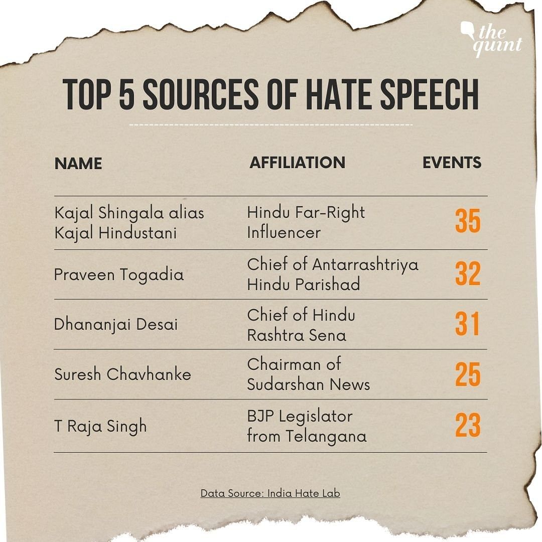 India Hate Lab recently documented 668 instances of hate speech against Muslims in India in 2023 alone.
