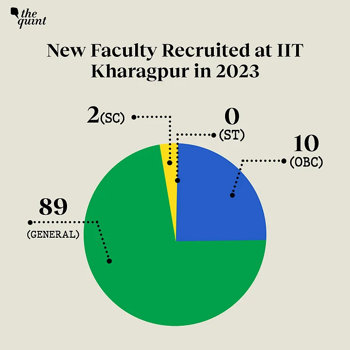 Let’s take a look at what the data from the RTI response indicates about SC/ST/OBC representation across IITs.