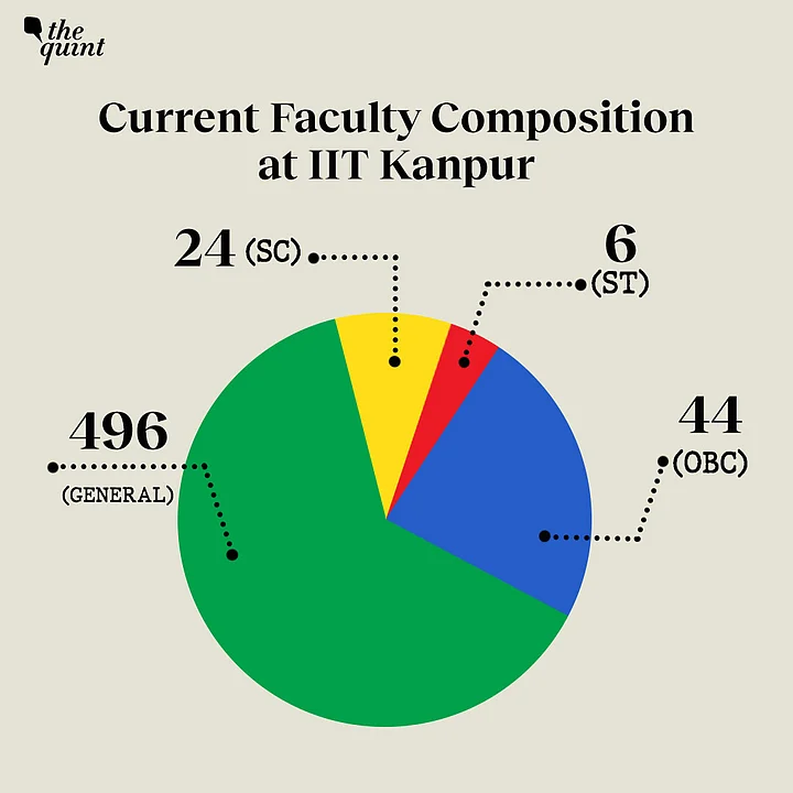 Let’s take a look at what the data from the RTI response indicates about SC/ST/OBC representation across IITs.