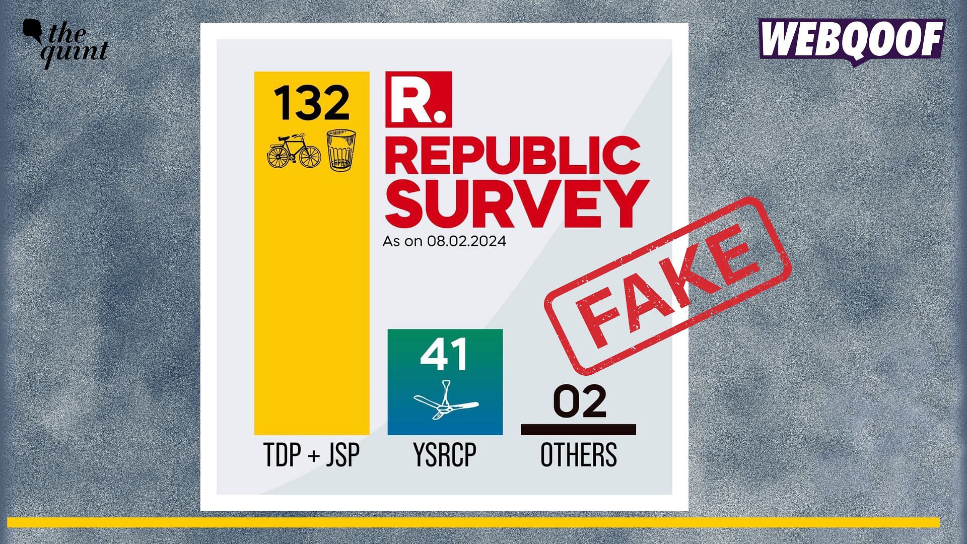 <div class="paragraphs"><p>Fact-check: Republic TV did not conduct any pre-elections survey before Andhra Pradesh elections.</p></div>