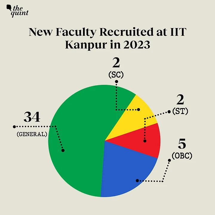Let’s take a look at what the data from the RTI response indicates about SC/ST/OBC representation across IITs.