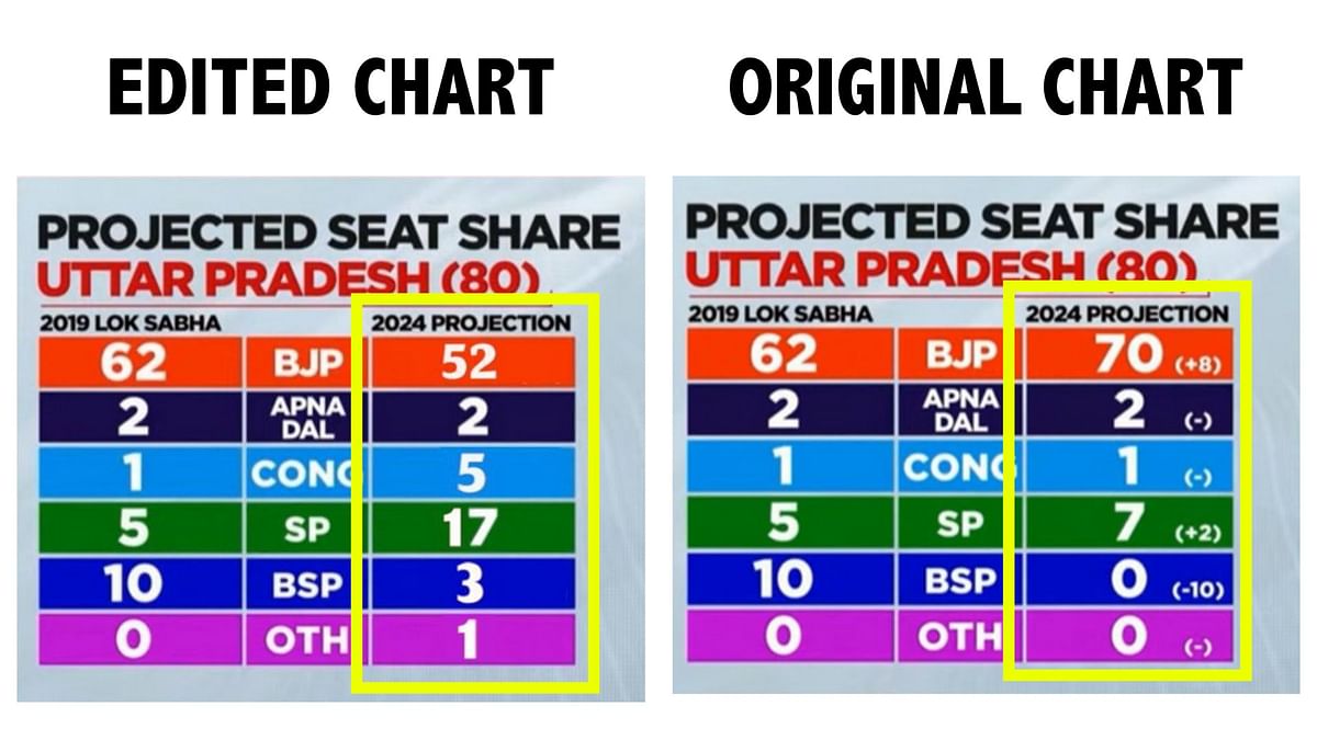 This viral image is edited to show BJP securing lesser seat in Uttar Pradesh than 2019.