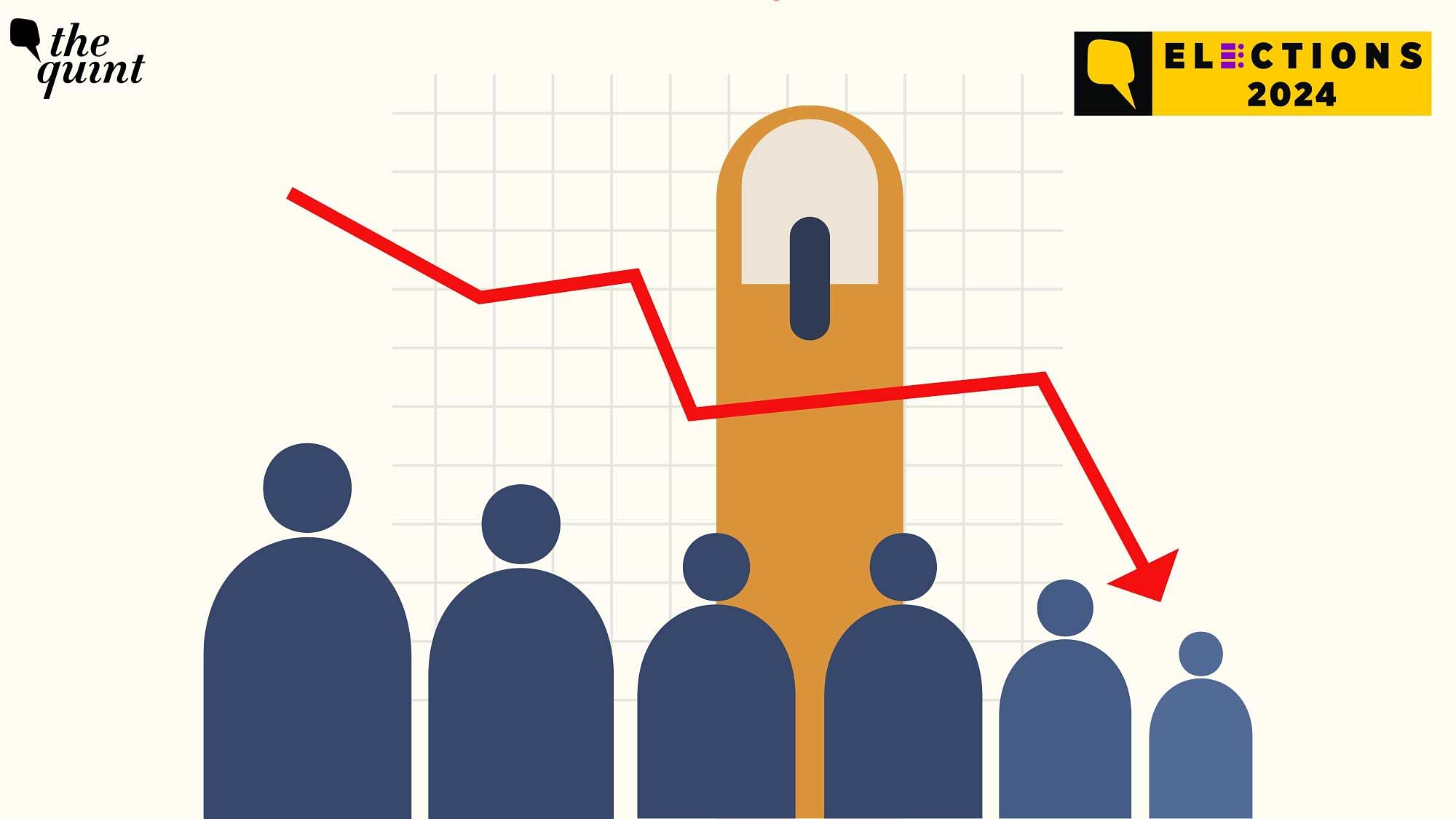 <div class="paragraphs"><p>Nearly 65% turnout was recorded in 102 seats of Phase 1 against nearly 70% turnout in these seats in 2019, thus, marking a drop of around 5% based on provisional numbers.</p></div>